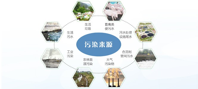 Water Environment Governance Water Environment Governance